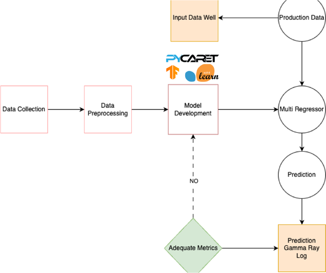 Dataset